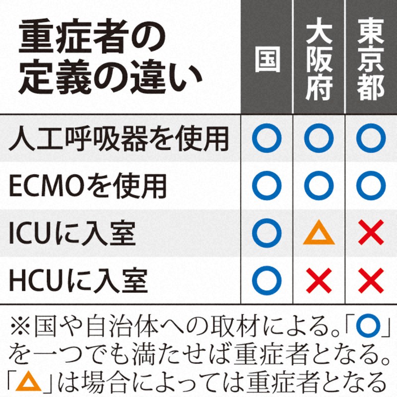 重症者の定義の違い