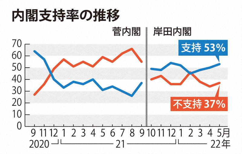 内閣支持率の推移