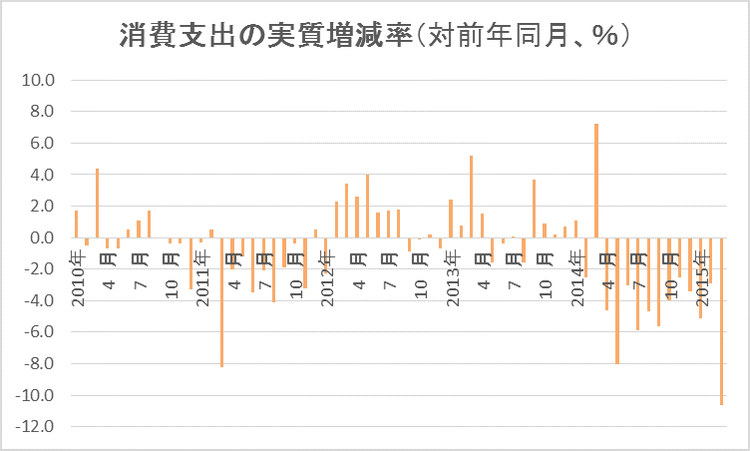 消費支出の実質増減率