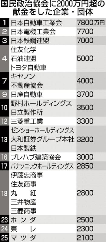 自民への企業献金、24億円 22年比1.9%減 - 日本経済新聞