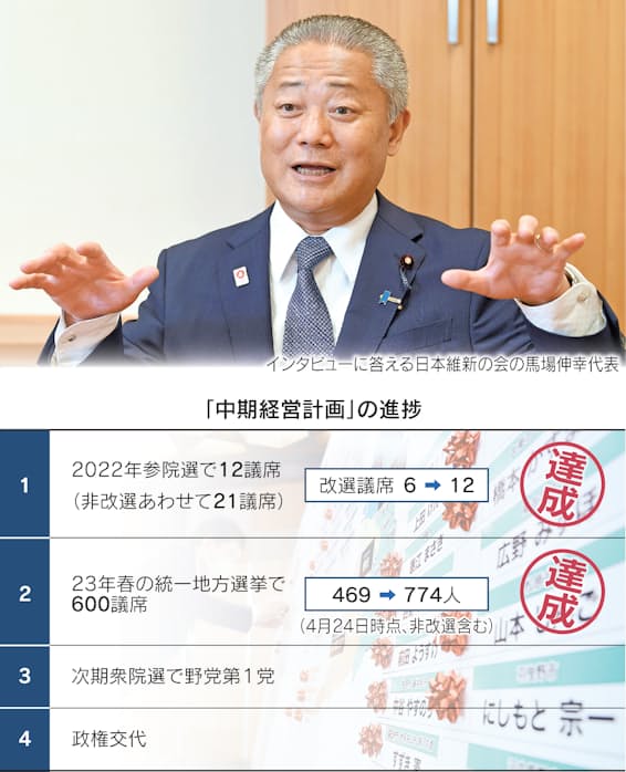 日本維新の会・馬場伸幸代表1年 膨らむ勢力、「次の手」どう打つか 政界zoom 次期衆院選「公明へのお願い、何もない」 - 日本経済新聞