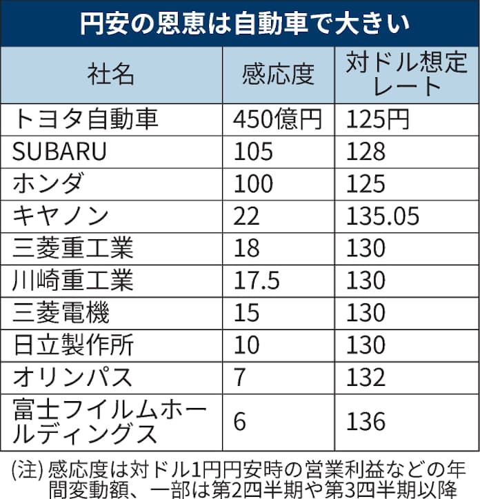 主力企業、円安増益効果2兆円 トヨタは8900億円 - 日本経済新聞