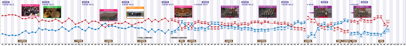 内閣支持率