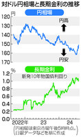 【図解】対ドル円相場と長期金利の推移