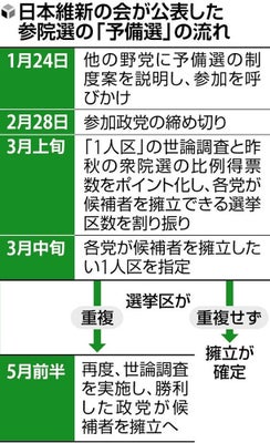 1月に公表した「予備選」の流れ