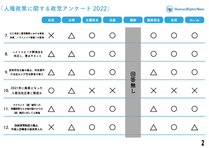 各政党の回答一覧（一部）。ヒューマンライツ・ナウの調査結果より（https://hrn.or.jp/news/22162/）