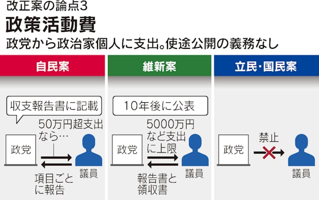 政治資金規正法改正で孤立する自民、修正協議へ 特別委で審議入り - 日本経済新聞