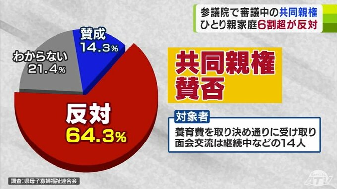ひとり親家庭の『共同親権への反対』6割超 「理想ですが現実的に非常に厳しい」 | ATV NEWS│青森のニュース│ATV青森テレビ