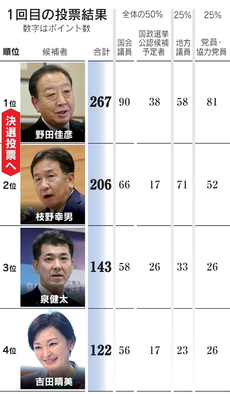 立憲民主党の新代表に野田佳彦元首相 決選投票で枝野幸男氏破る - 日本経済新聞