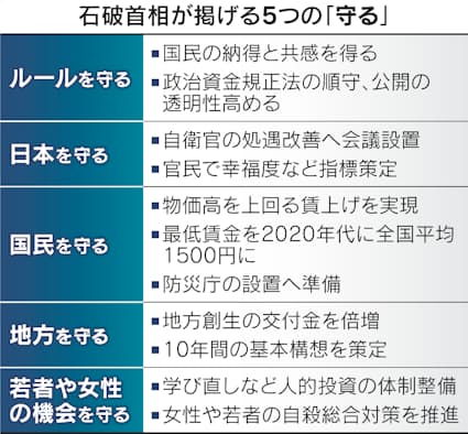 石破茂首相の所信表明演説､賃上げ・投資を加速 改革言及乏しく - 日本経済新聞