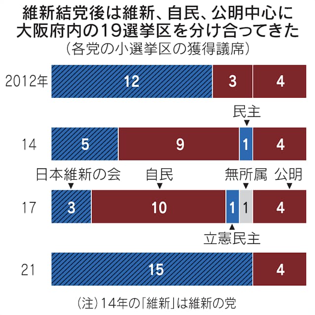 衆議院選挙2024】逆風日本維新の会の地力試す 関西6選挙区で公明党と激突 - 日本経済新聞