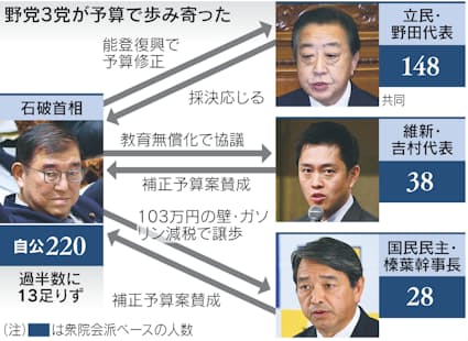 補正予算、譲歩の少数与党 維新賛成で野党交渉に広がり - 日本経済新聞