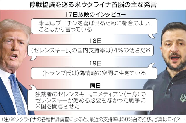 トランプ氏とゼレンスキー氏に深い溝 ロシア利する恐れ - 日本経済新聞