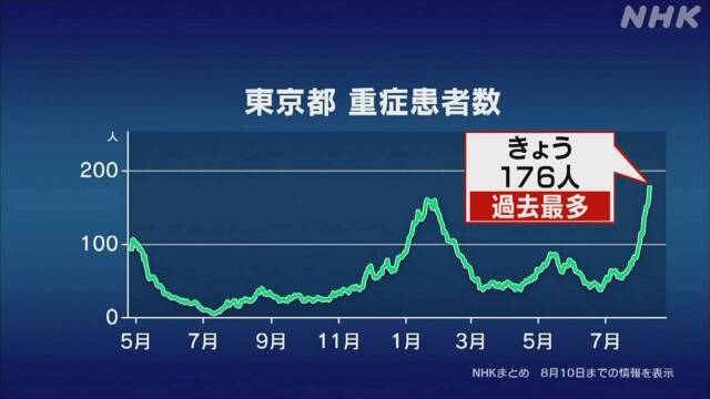都内の重症者 過去最多176人 40代から50代は第3波の4倍近くに | 新型コロナ 国内感染者数 | NHKニュース