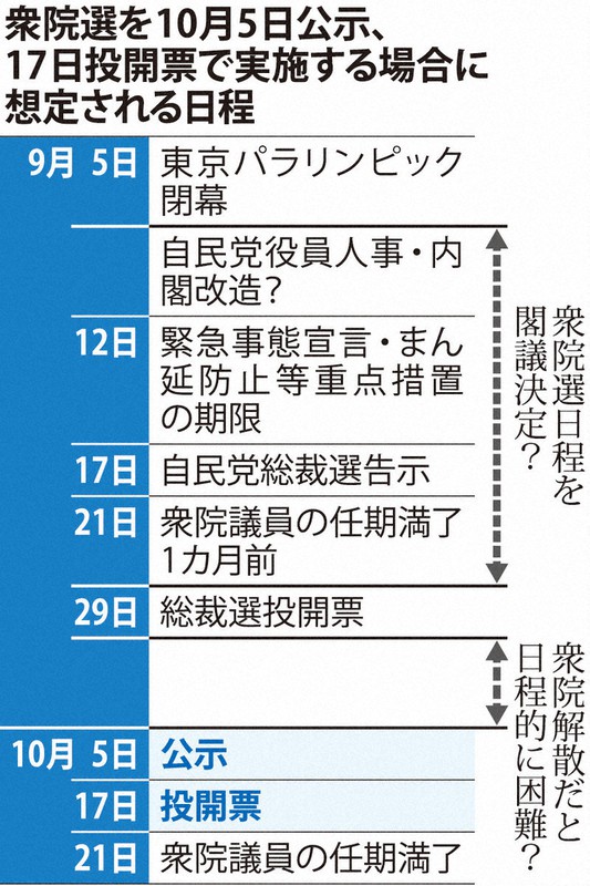衆院選を10月5日公示、17日投開票で実施する場合に想定される日程