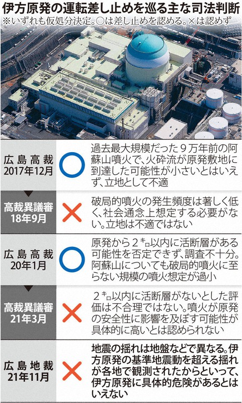 伊方原発運転差し止め巡る司法判断