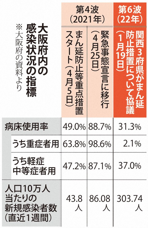 大阪府内の感染状況の指標