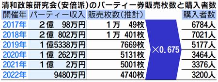 パー券購入者数 捏造/疑惑の方程式「&times;０．６７５」 安倍派資金報告 二階派も/日曜版が特報