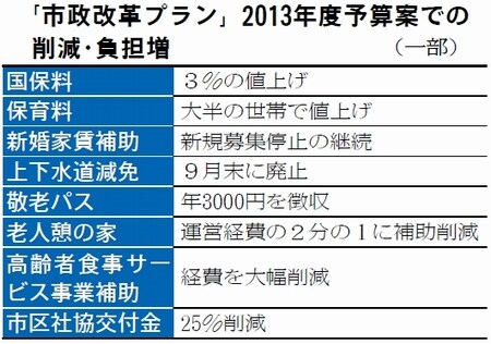 表:「市政改革プラン」2013年度予算案での削減・負担増