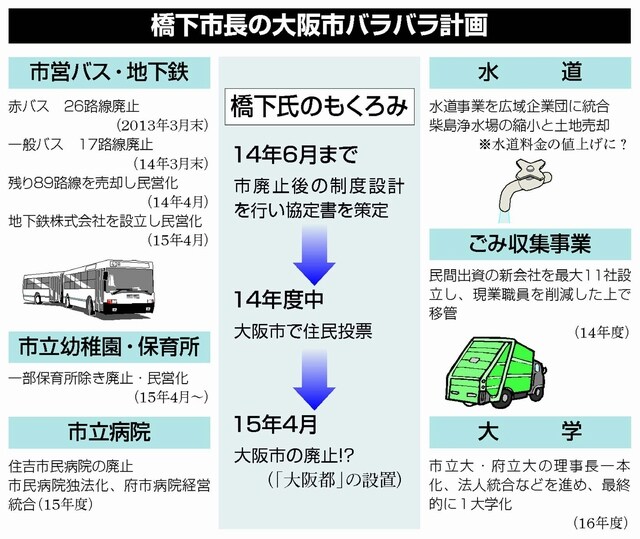 図:橋下市長の大阪バラバラ計画