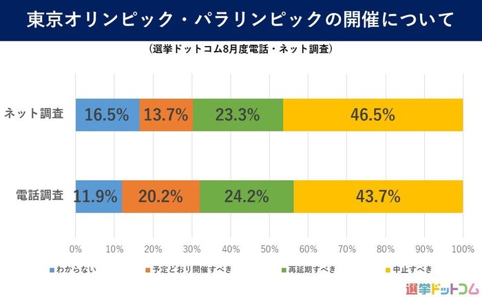 2020年8月意識調査】来年夏の東京オリンピック・パラリンピック「中止すべき」が4割超、「予定通り開催すべき」「再延期すべき」の合計と拮抗