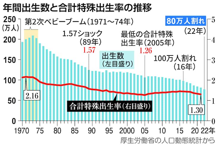 日曜講座 少子高齢時代】異次元の少子化対策 子育て支援では解決しない 客員論説委員・河合雅司 - 産経ニュース