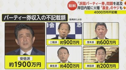 裏金だ!」支持率低迷の岸田内閣に「政治とカネ」が直撃 4000万円不記載“派閥パーティー券”問題を野党追求|FNNプライムオンライン