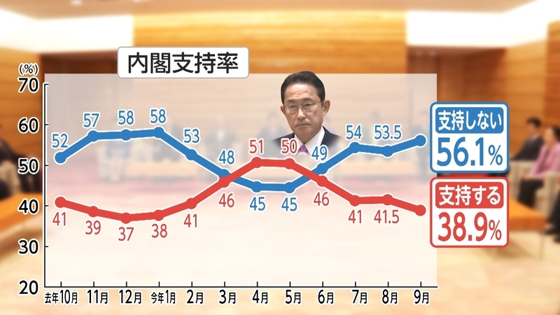 FNN世論調査 内閣改造後に支持率ダウン 副大臣と政務官「女性ゼロ」(FNNプライムオンライン) - goo ニュース