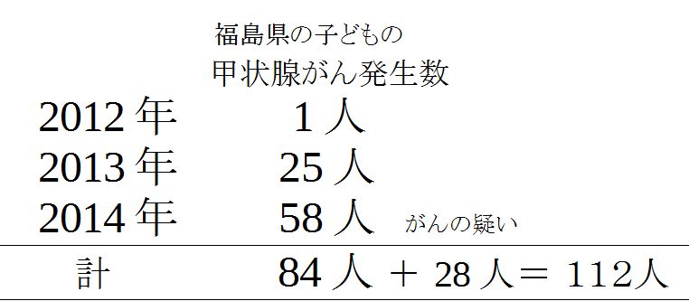 福島 子どもの甲状腺がん
