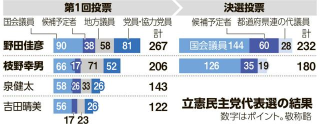 立憲民主党代表選挙2024:朝日新聞デジタル