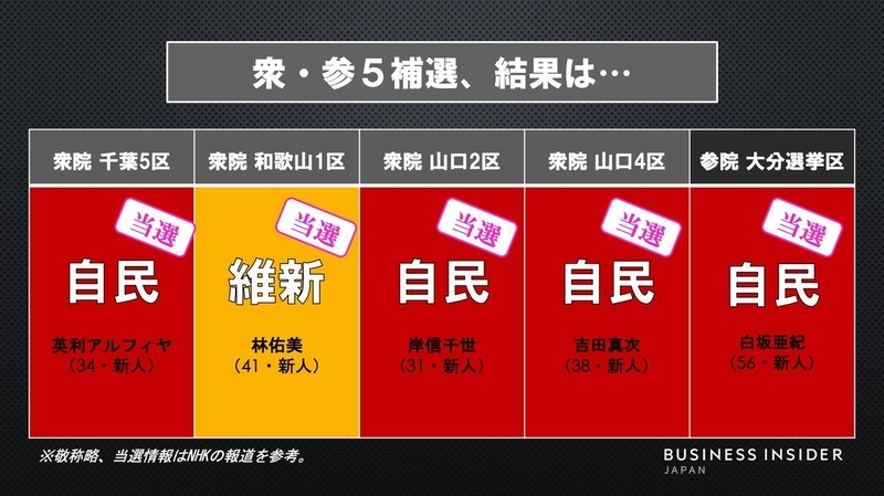 衆参5補選の結果】自民が4勝、岸田首相の&ldquo;勝敗ライン&rdquo;は達成したが&hellip;。維新は勢力拡大、立憲は全敗 | Business Insider Japan