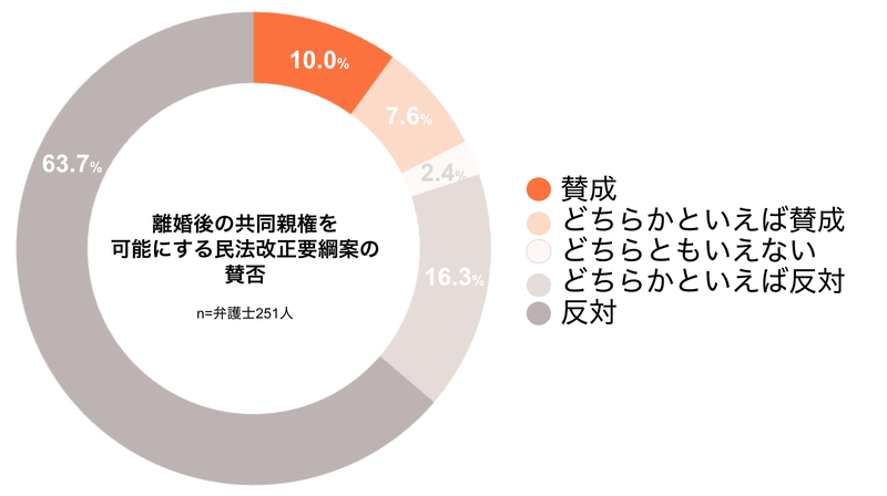 離婚後の「共同親権」を可能にする民法改正要綱案に懸念の声〈弁護士アンケート〉(弁護士ドットコム) - goo ニュース
