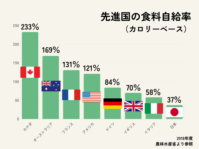食料大国！カナダの食料自給率が高い理由は？ &ndash; ロスゼロ