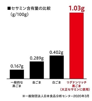 大正 セサミン 口コミ 効果 980円 初回限定 大正製薬ダイレクト せさみん 胡麻 ゴマ 亜麻仁油 えごま油 サプリメント ブログ リグナンリッチ