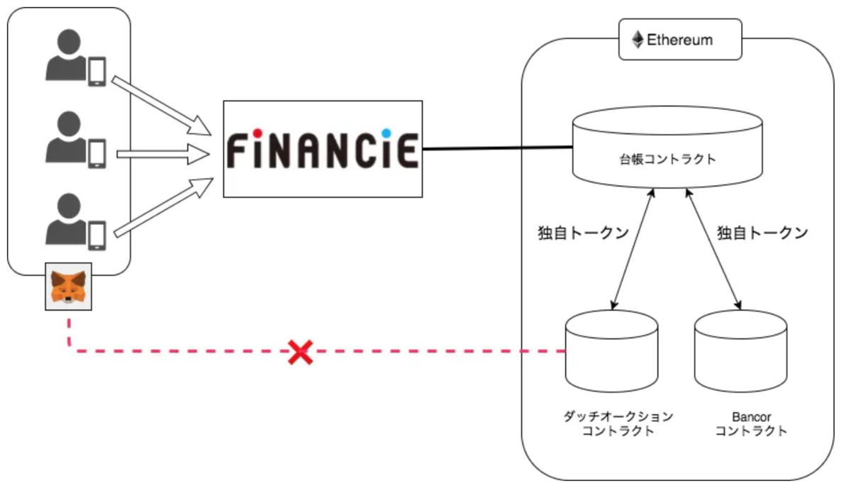 ブロックチェーンサービスを作ったけど結局ブロックチェーンを見えなくした - FiNANCiE Lab