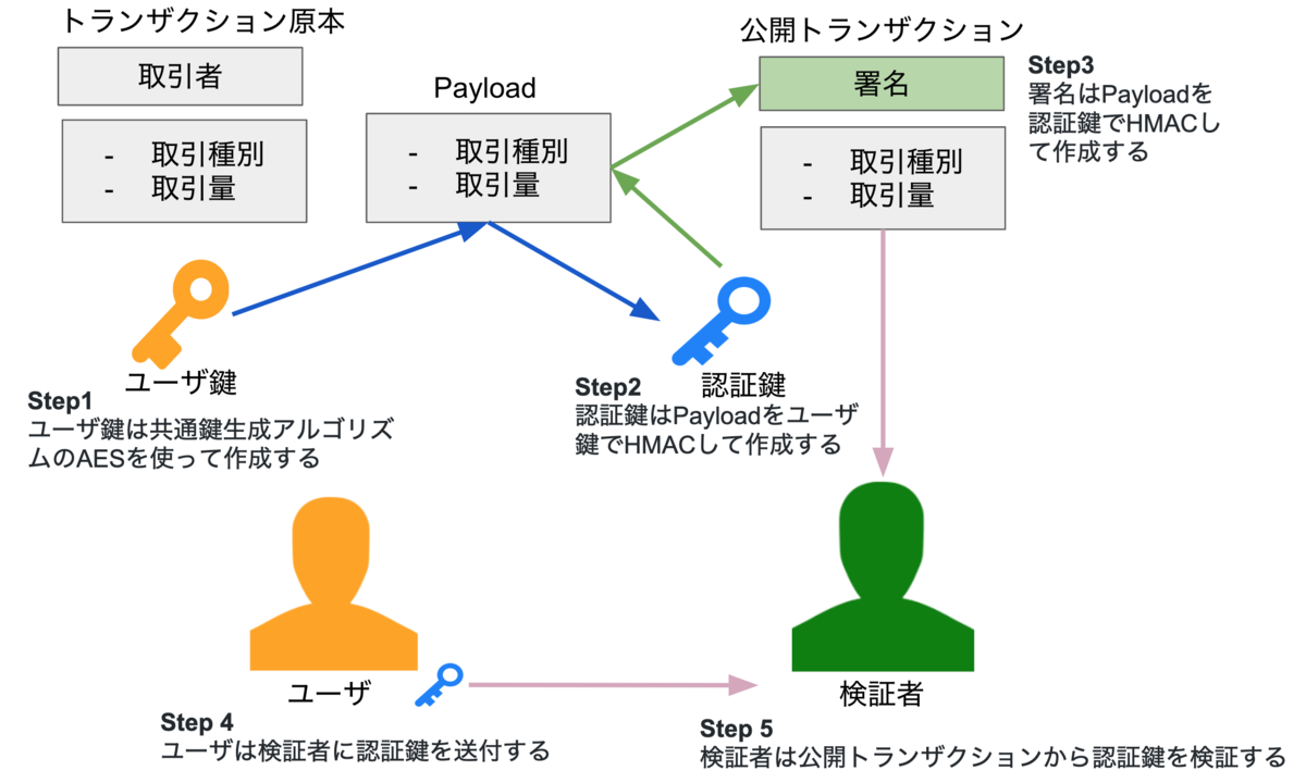 個人情報秘匿のためトランザクションの暗号化ハッシュを認証鍵にした話 - FiNANCiE Lab