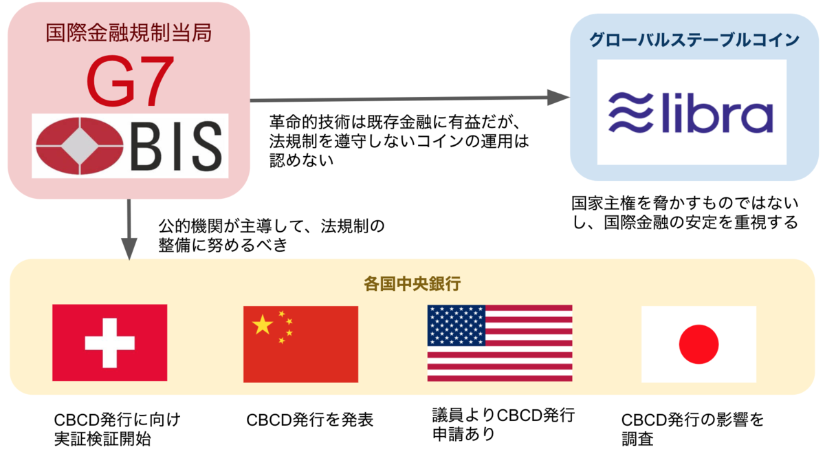 Libraへの各国の反応を整理〜そして中央銀行デジタル通貨（CBDCs）へ - FiNANCiE Lab