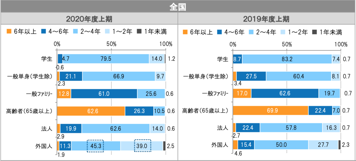 出典：公益財団法人日本賃貸住宅協会　市場データより