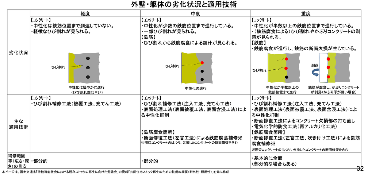 外壁・躯体の劣化状況