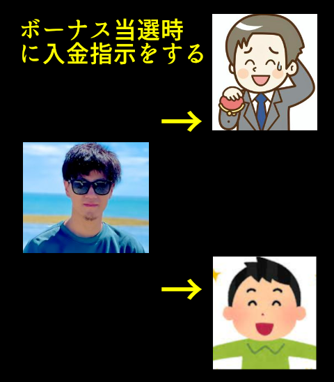 必ず儲かる