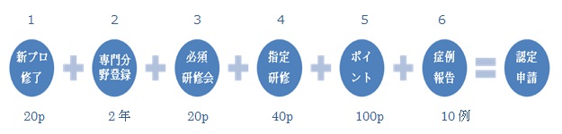 認定理学療法士って 新規申請の方法について Re A リア リハ専門職 理学療法士 作業療法士など 看護師など医療従事者にむけた情報発信ブログ
