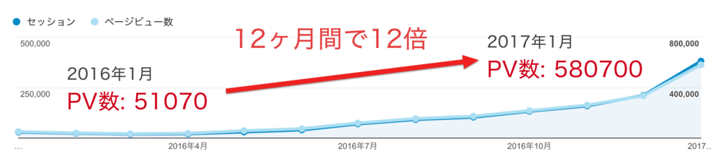 f:id:rebooootmasato:20171025185537p:plain Google Analyticsのアクセス解析データでSEO対策の効果を測定する