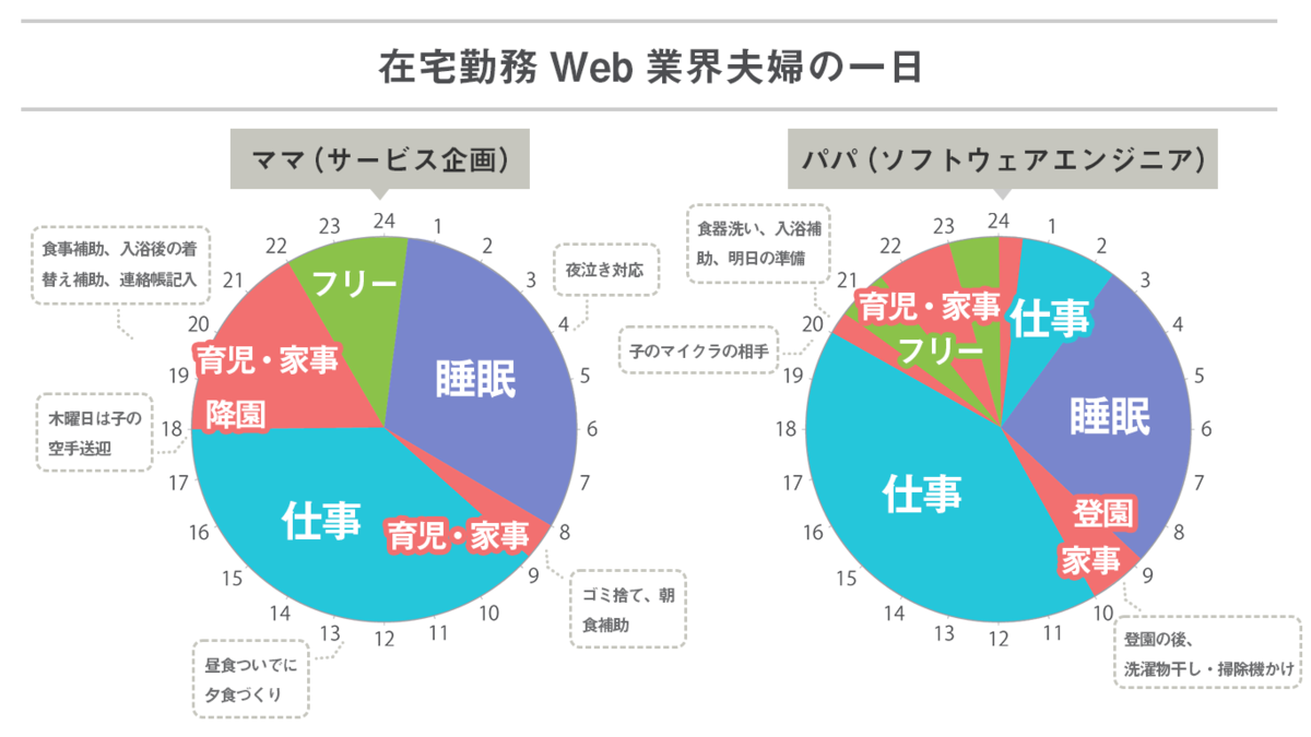 在宅勤務Web業界夫婦の一日