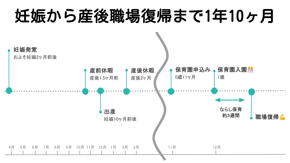 妊娠から産後職場復帰まで1年10ヶ月ぐらいの時間が経過する図