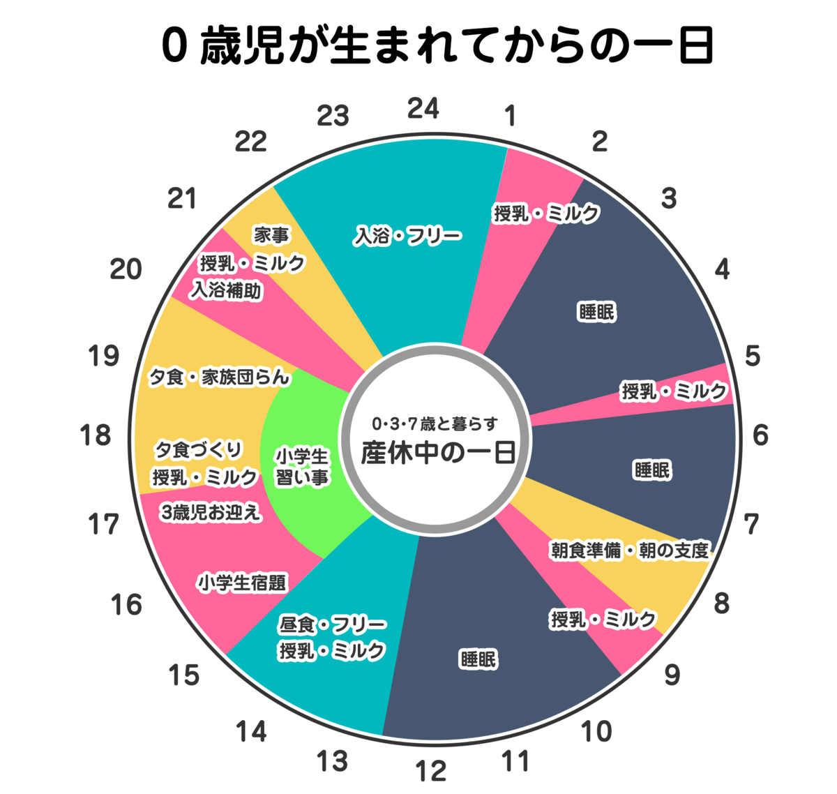 0歳児が生まれてから3ヶ月ぐらいは、夜中2時から12時30分の睡眠時間に細切れに起床して、夜に3回ほど授乳とミルクに起床する生活をしていました