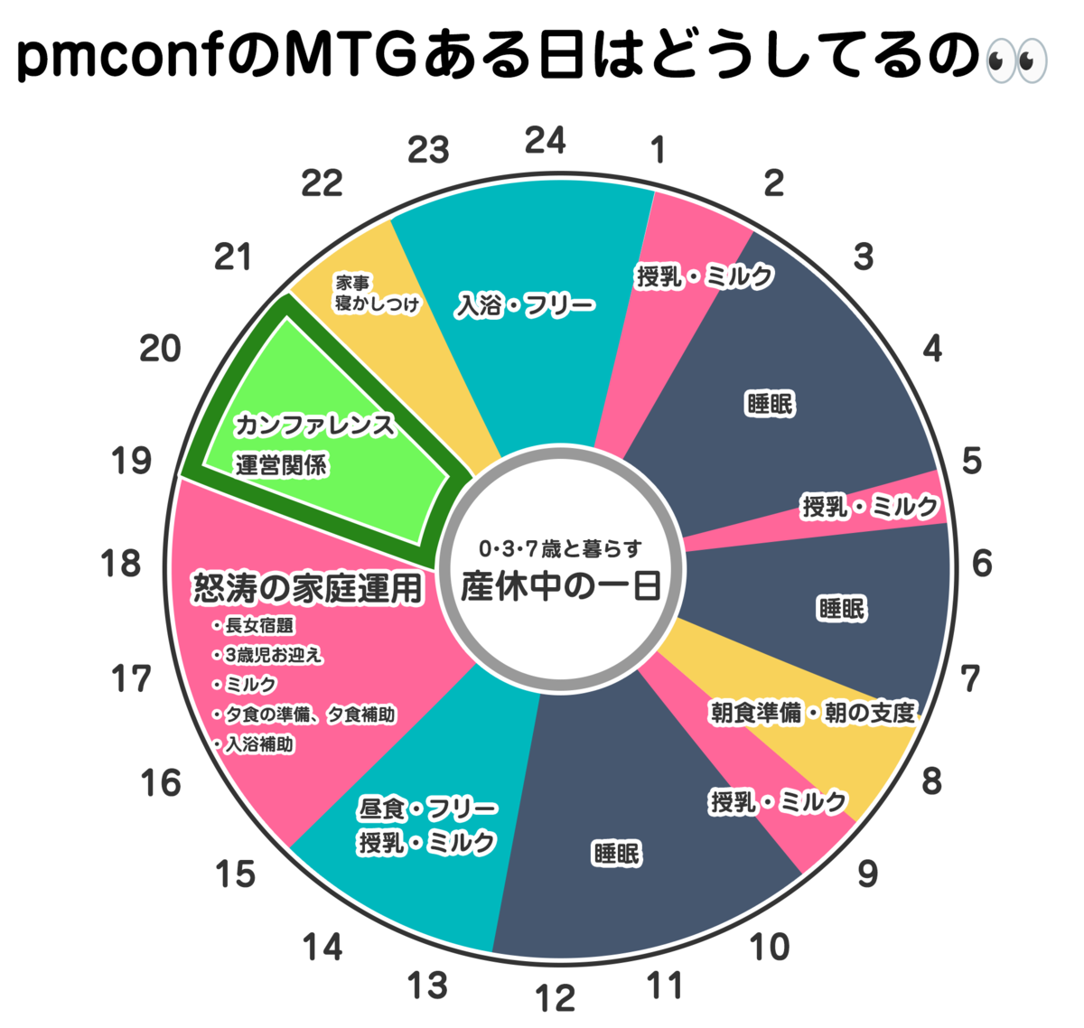 前述した一日にボランティア活動を足した場合のタイムスケジュール