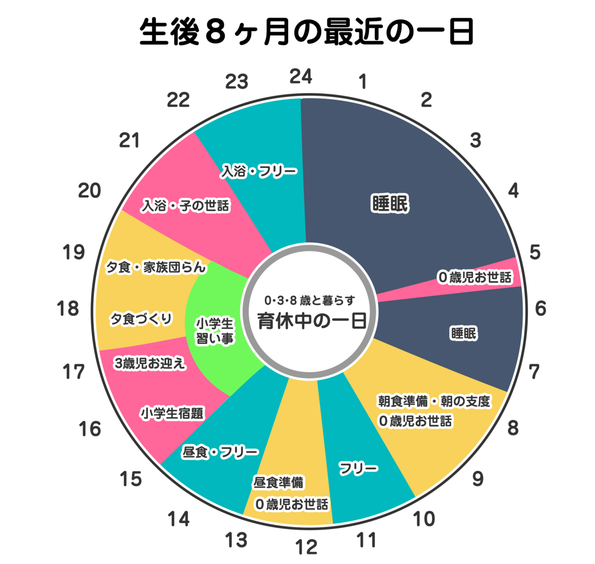 生後8ヶ月経過した最近の我が家のタイムスケジュール、睡眠時間がまとめて取れるようになりました