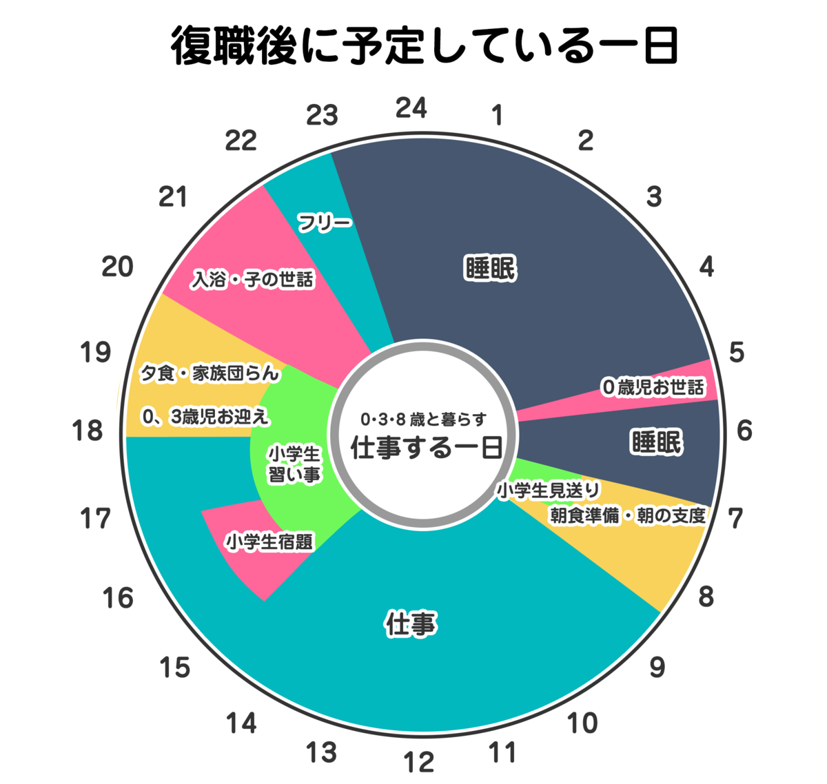 復職後に予定している一日のタイムスケジュール、7:00起床で朝の支度、だいたい8:30から18:00まで働き、その後は保育園児のお迎えと夕食・入浴・家族団らんを経て23:00には就寝をする予定