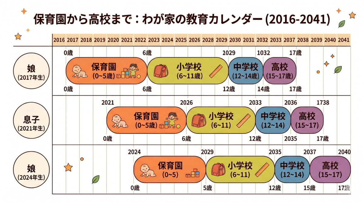 2017年生の娘は、2017-2022年保育園、2023-2028年小学校、2029-2031年中学校、2032-2034年の高校に通います。 2021年生の息子は、2021-2026年保育園、2027-2032年小学校、2033-2035年中学校、2036-2038年高校に通います。 2024年生の娘は、2024-2029年保育園、2030-2035年小学校、2036-2038年中学校、2039-2041年高校に通います。