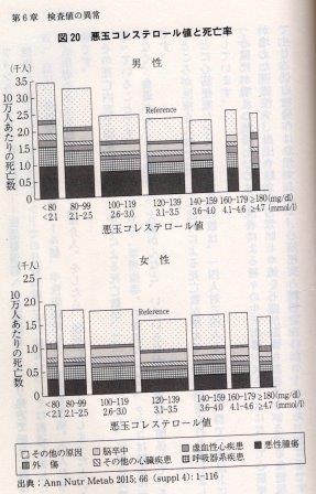 コレステロール Bmi Recoca1940のブログ